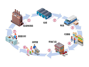 二維碼防竄貨系統帶來了哪些作用？